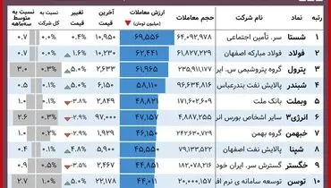 این سهامداران امروز برد کردند+ جدول(۱۳ آذر)