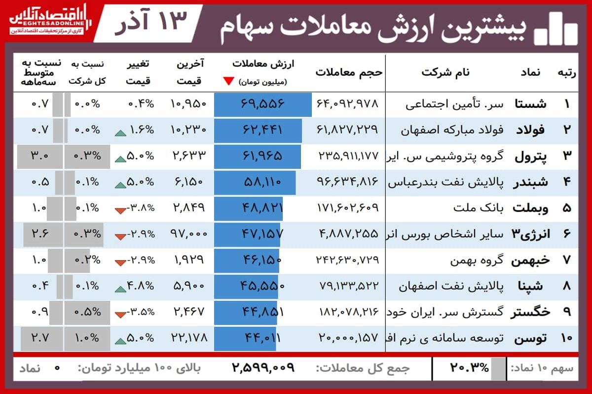 این سهامداران امروز برد کردند+ جدول(۱۳ آذر)