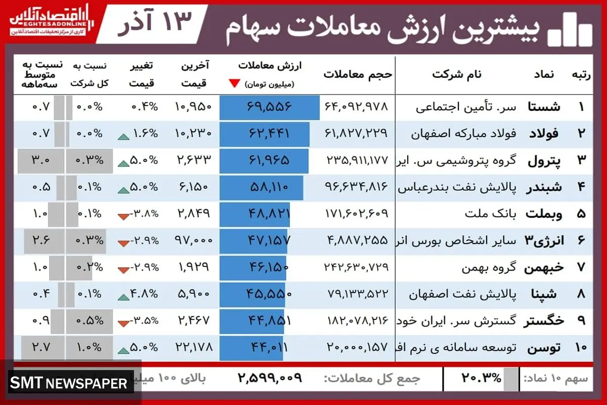 این سهامداران امروز برد کردند+ جدول(۱۳ آذر)