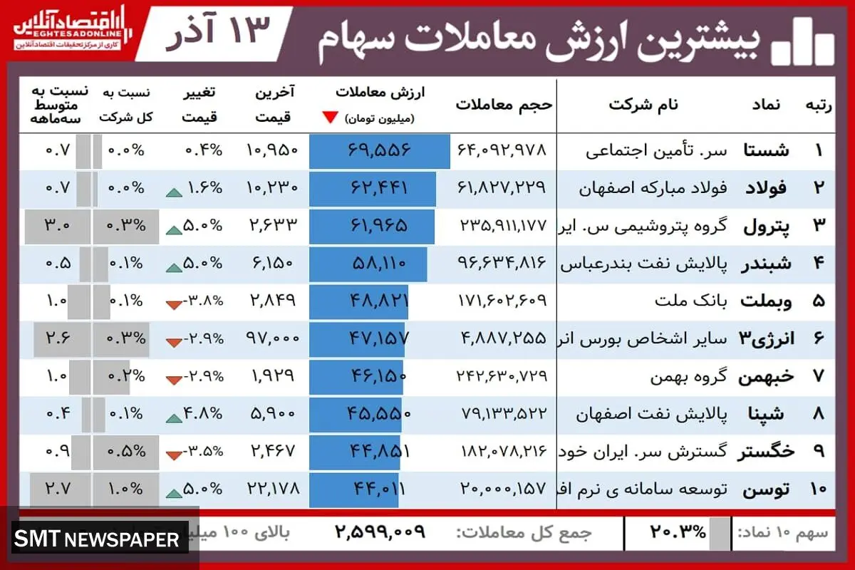 این سهامداران امروز برد کردند+ جدول(۱۳ آذر)
