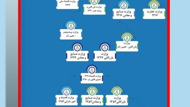 12 سال تفکیک و ادغام وزارت صمت