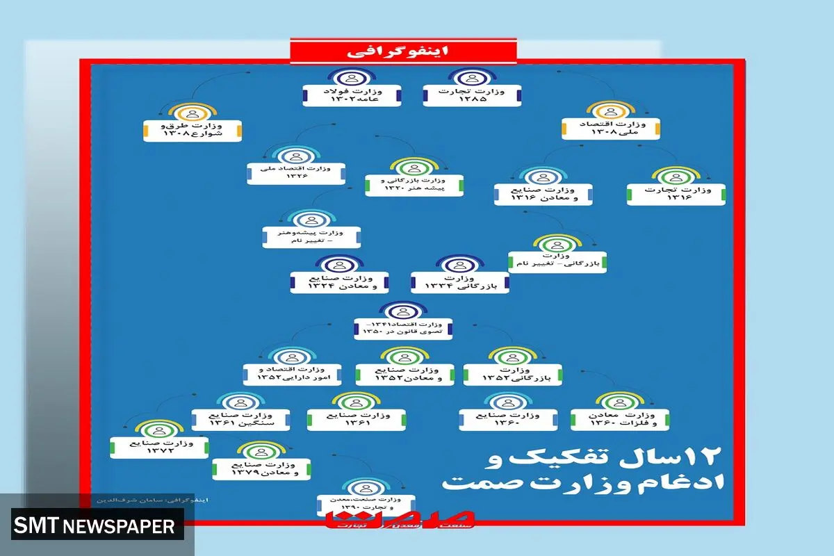 12 سال تفکیک و ادغام وزارت صمت