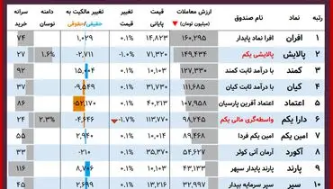 ارزش روز پالایشی یکم و دارایکم( ۳ آذر)
