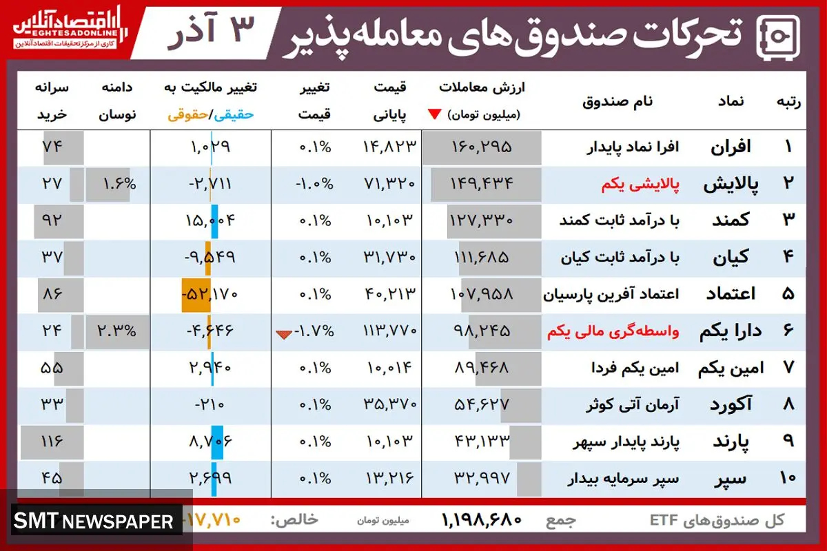ارزش روز پالایشی یکم و دارایکم( ۳ آذر)