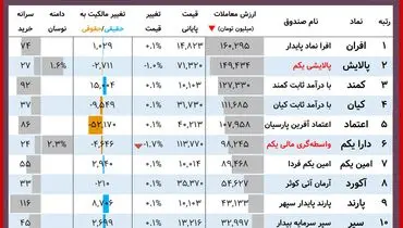 ارزش روز پالایشی یکم و دارایکم( ۳ آذر)
