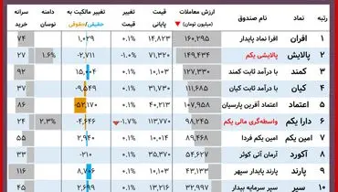 ارزش روز پالایشی یکم و دارایکم( ۳ آذر)