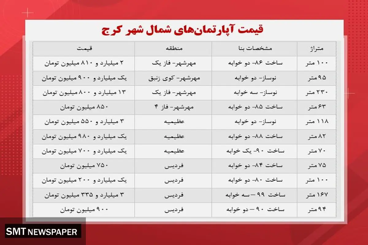 قیمت انواع آپارتمان در کرج چند؟+ جدول
