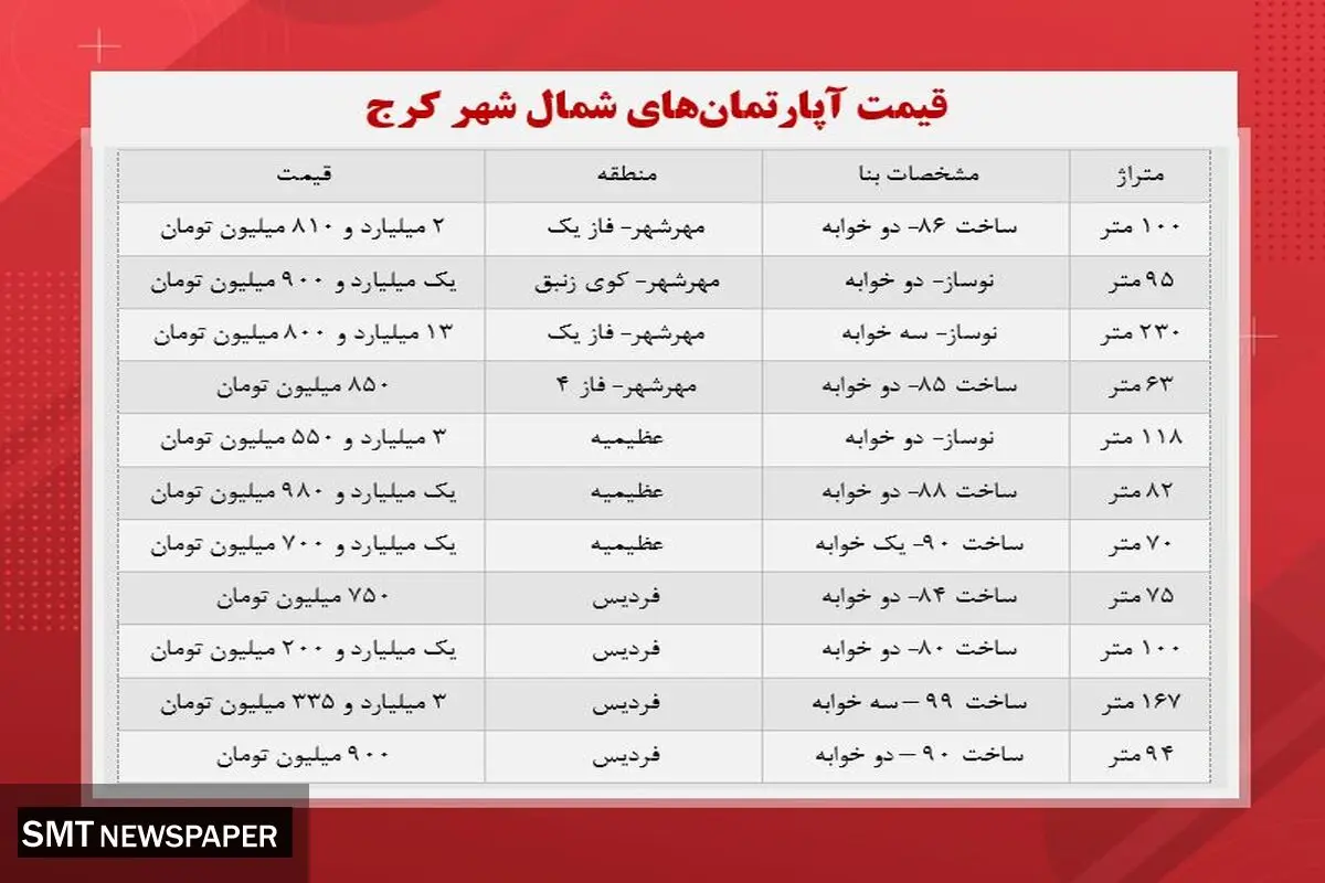 قیمت انواع آپارتمان در کرج چند؟+ جدول