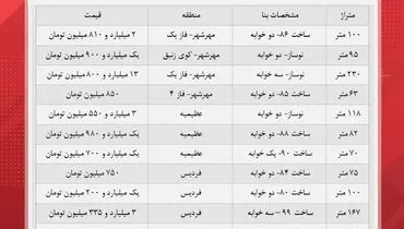 قیمت انواع آپارتمان در کرج چند؟+ جدول