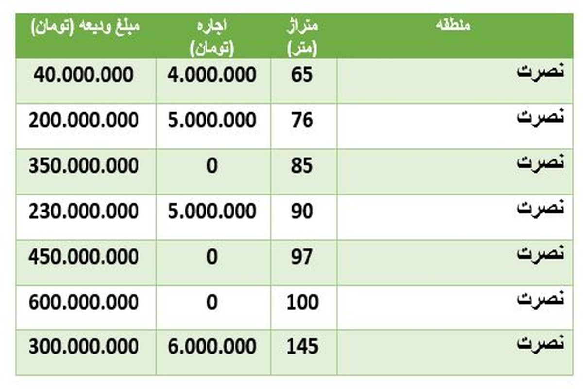 قیمت رهن و اجاره خانه در منطقه نصرت