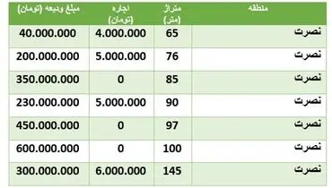 قیمت رهن و اجاره خانه در منطقه نصرت