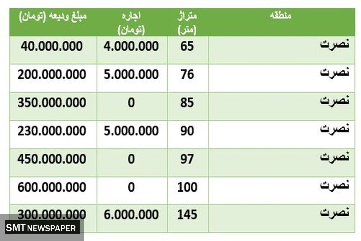 قیمت رهن و اجاره خانه در منطقه نصرت