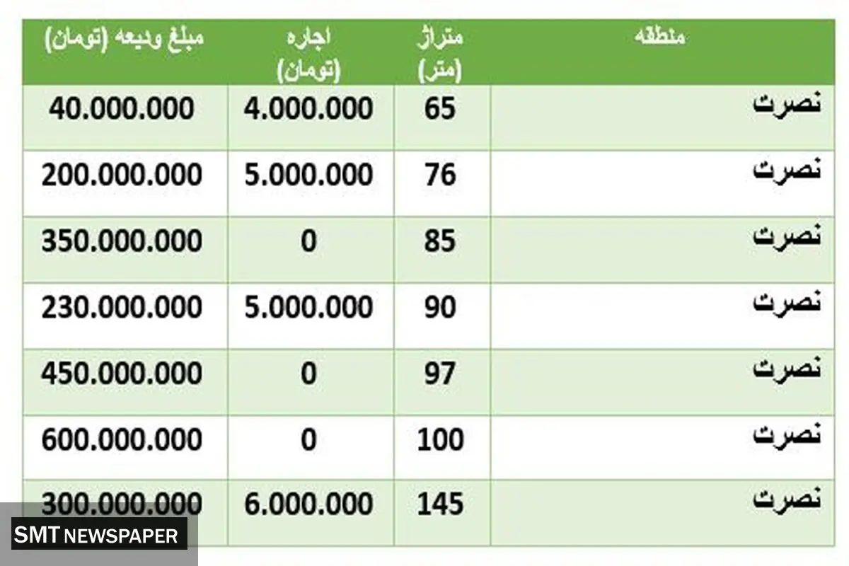 قیمت رهن و اجاره خانه در منطقه نصرت