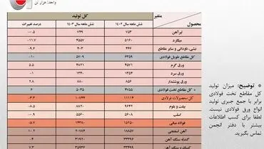 /جزئیات کامل تولید محصولات زنجیره آهن و فولاد در 6 ماهه امسال