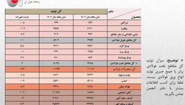 /جزئیات کامل تولید محصولات زنجیره آهن و فولاد در 6 ماهه امسال