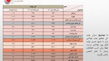 /جزئیات کامل تولید محصولات زنجیره آهن و فولاد در 6 ماهه امسال