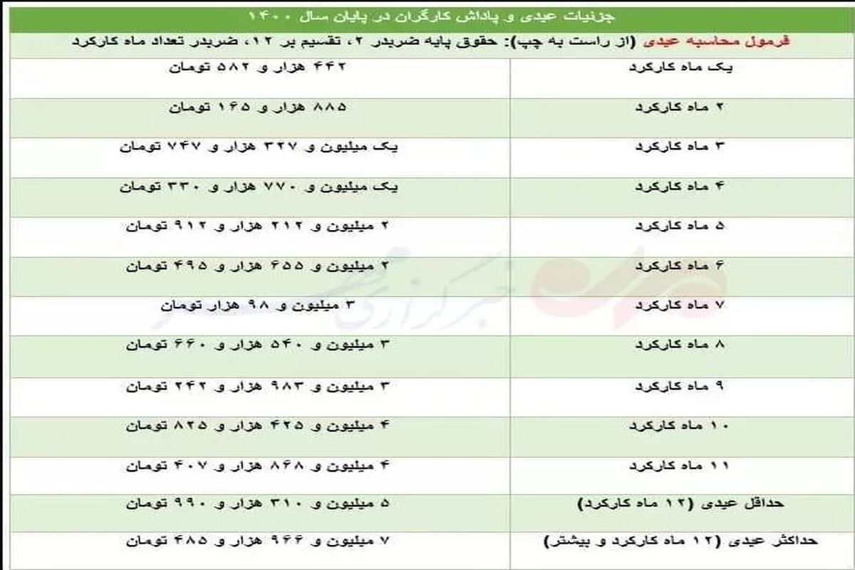 کدام کارگران عیدی می گیرند ؟