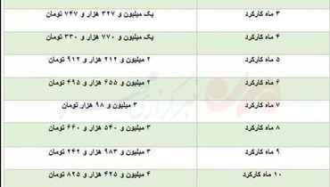 کدام کارگران عیدی می گیرند ؟