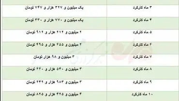 کدام کارگران عیدی می گیرند ؟