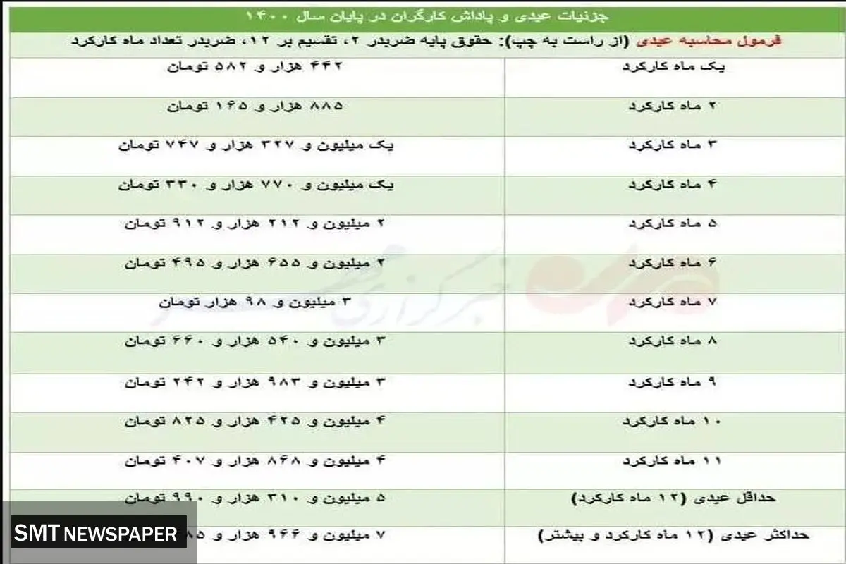 کدام کارگران عیدی می گیرند ؟