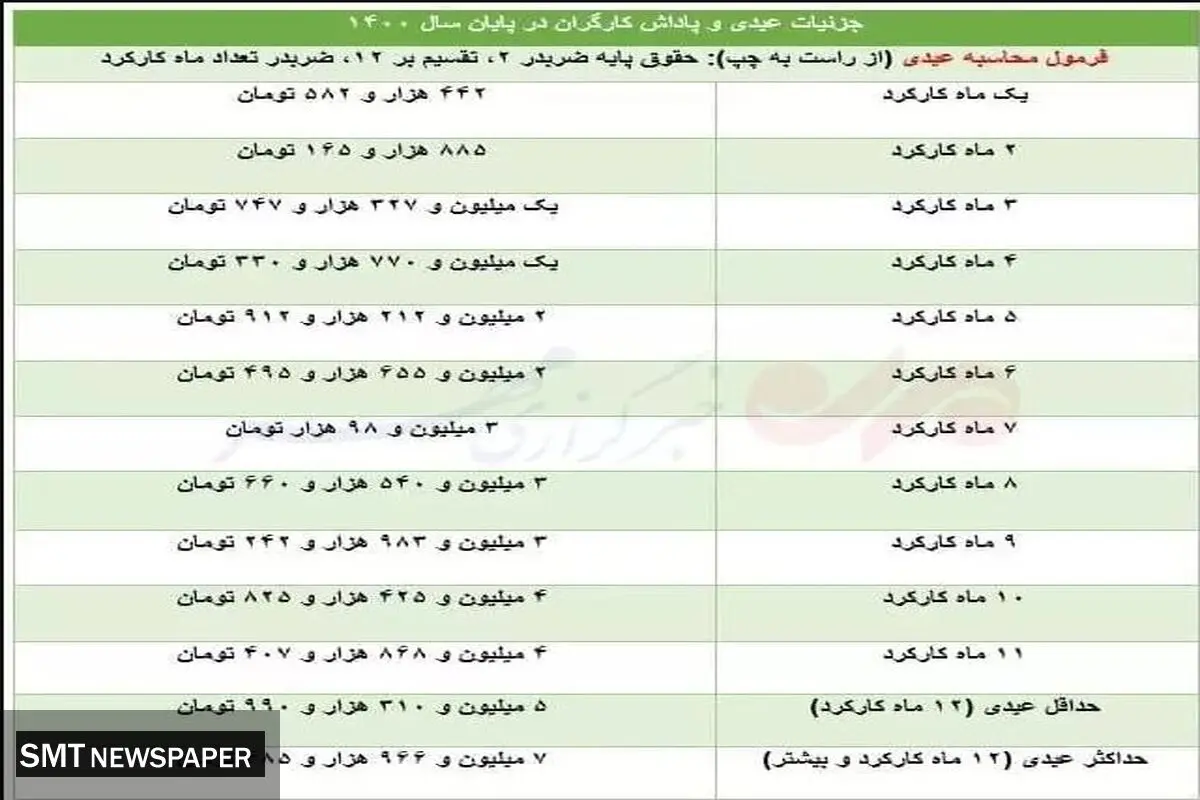 کدام کارگران عیدی می گیرند ؟