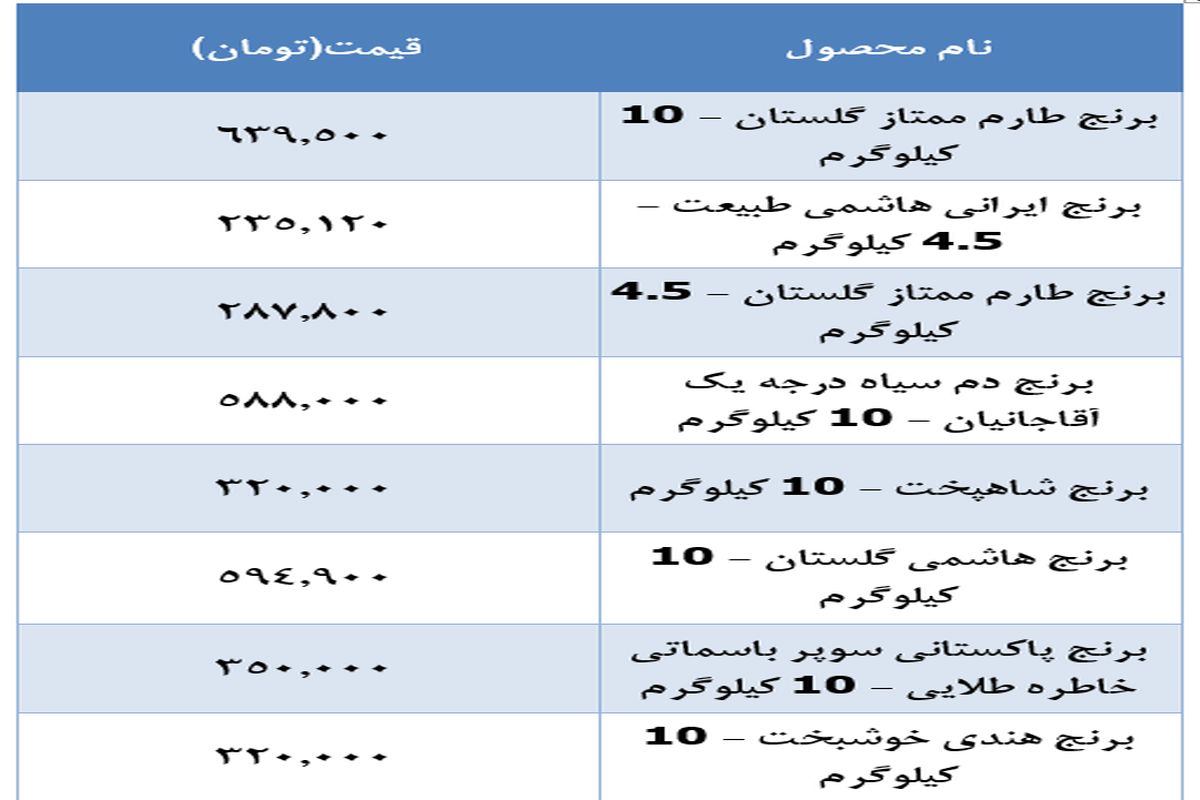 قیمت جدید برنج اعلام شد (۱۳ آذر)