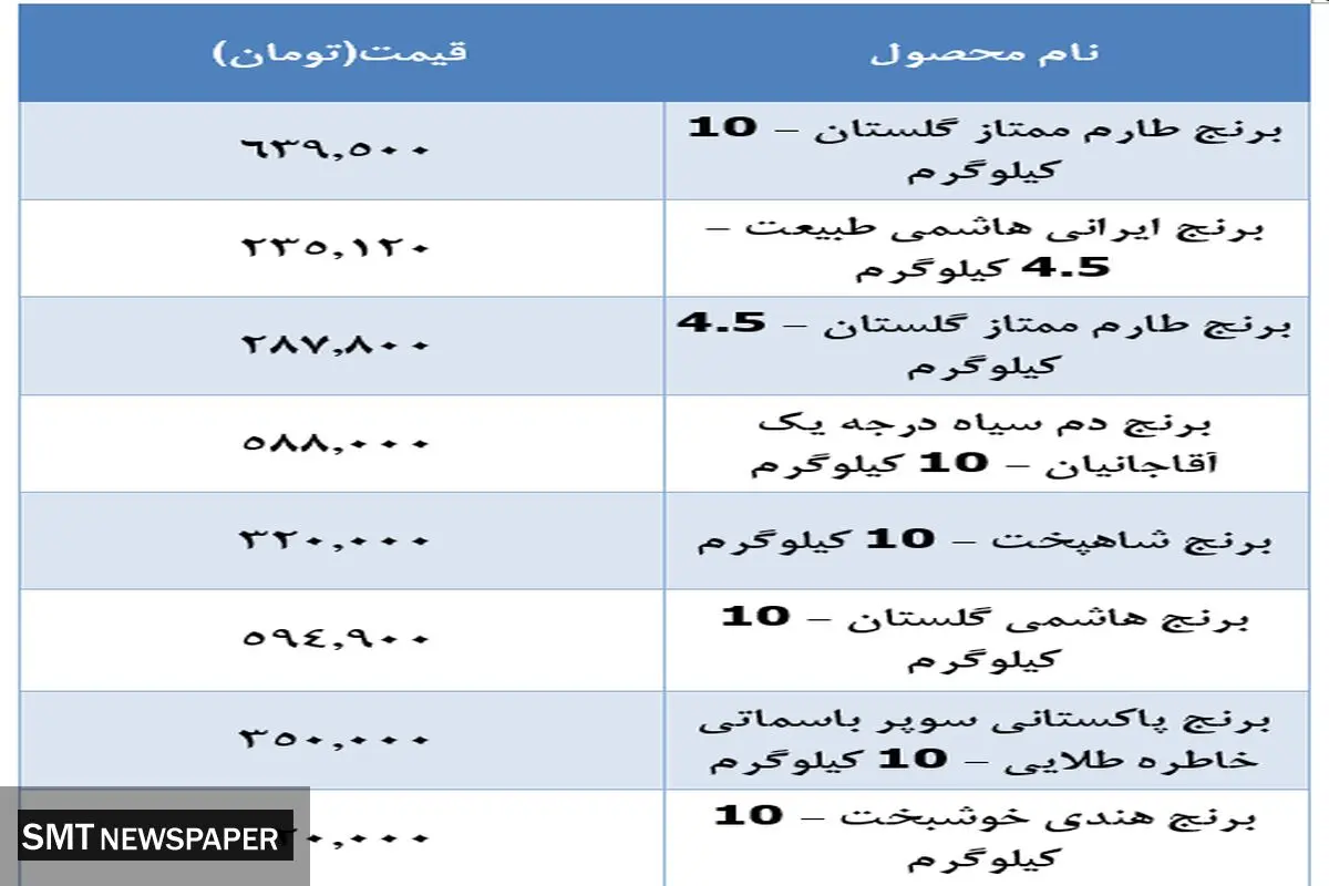 قیمت جدید برنج اعلام شد (۱۳ آذر)