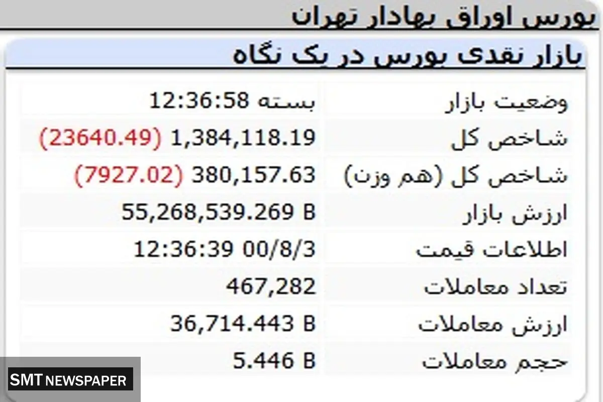 بورس بر مدار مطلق ریزش