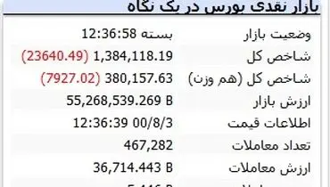 بورس بر مدار مطلق ریزش