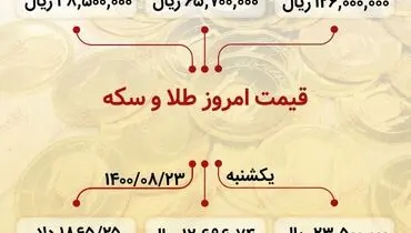 قیمت جدید سکه تمام بهار در بازار (۲۳ آبان)