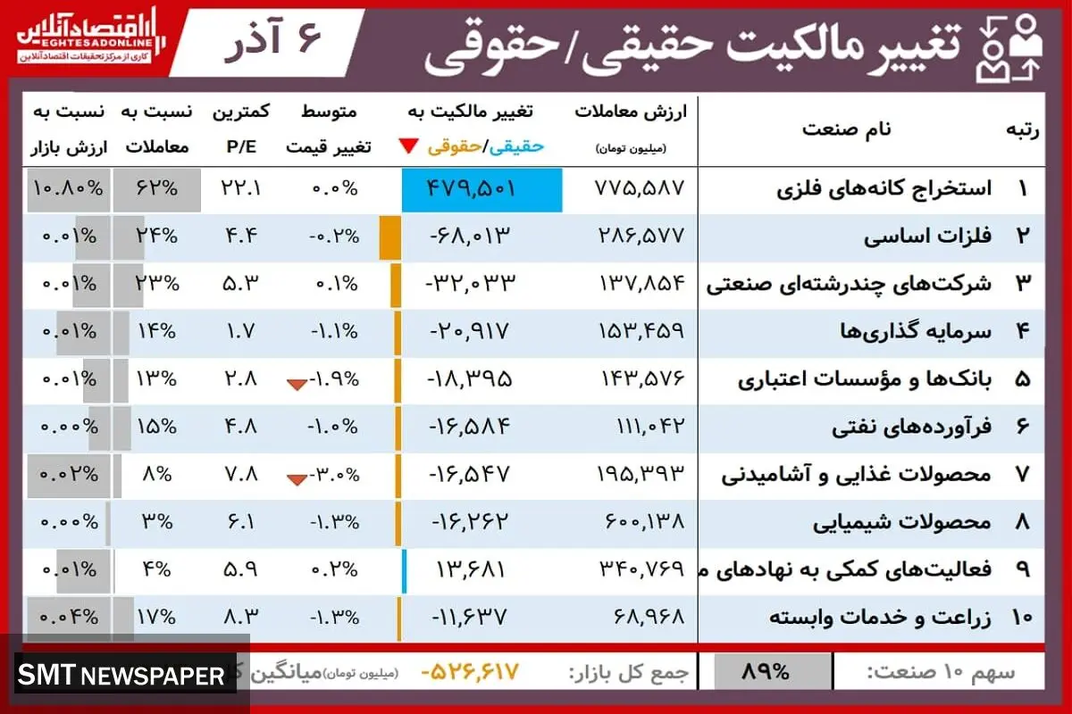 نمادهای برتر بورس امروز را بشناسید(۶ آذر)
