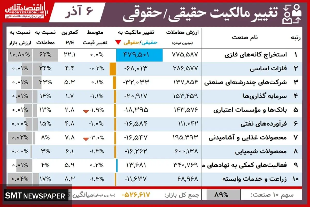 نمادهای برتر بورس امروز را بشناسید(۶ آذر)