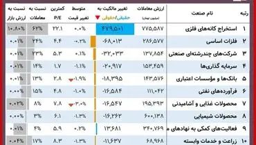 نمادهای برتر بورس امروز را بشناسید(۶ آذر)