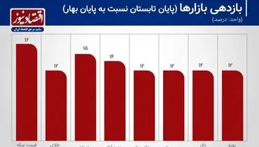 برای سرمایه‌گذاری دلار بهتر است یا سکه؟