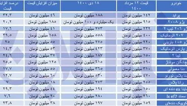 قیمت خودرو خلاف جهت وعده های دولت!