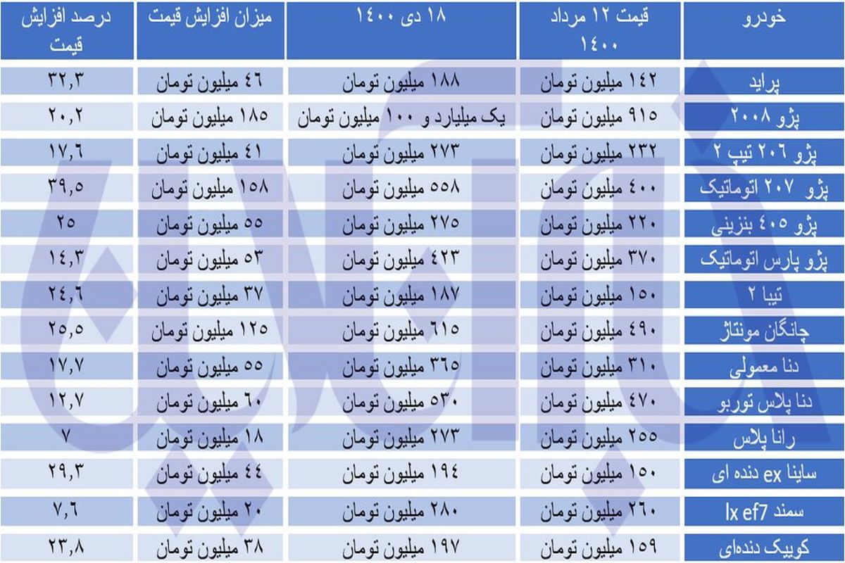 قیمت خودرو خلاف جهت وعده های دولت!