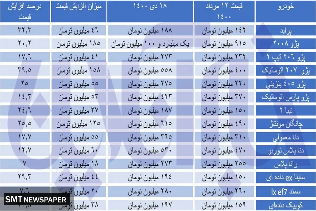 قیمت خودرو خلاف جهت وعده های دولت!