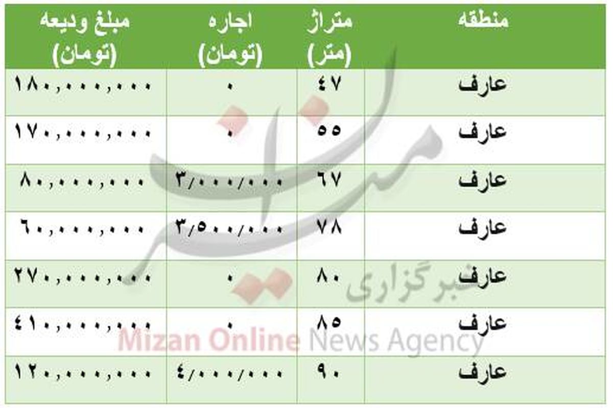 قیمت رهن و اجاره مسکن در منطقه عارف + جدول