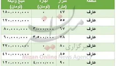 قیمت رهن و اجاره مسکن در منطقه عارف + جدول