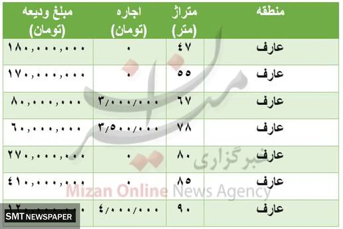 قیمت رهن و اجاره مسکن در منطقه عارف + جدول