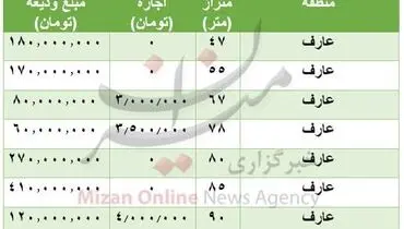قیمت رهن و اجاره مسکن در منطقه عارف + جدول