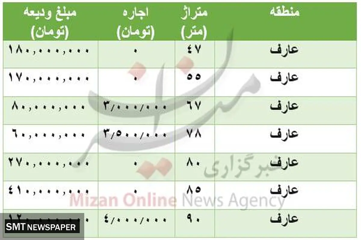 قیمت رهن و اجاره مسکن در منطقه عارف + جدول