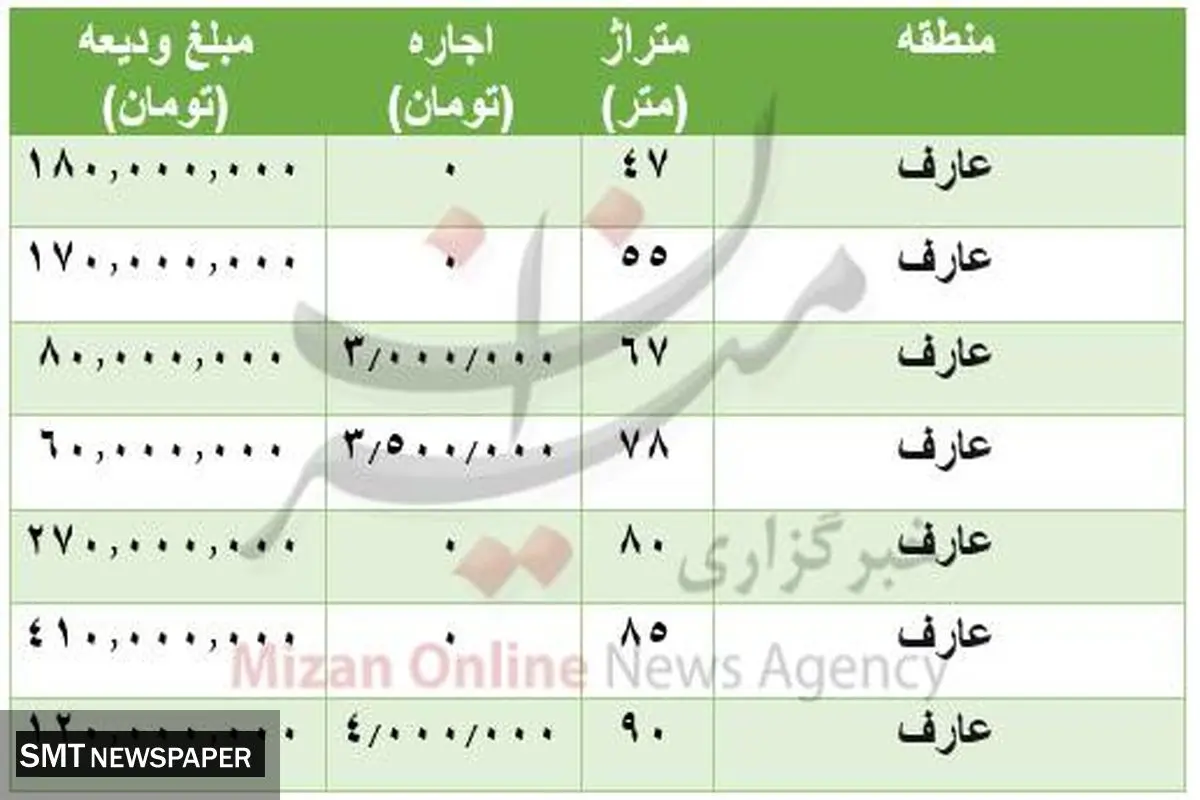 قیمت رهن و اجاره مسکن در منطقه عارف + جدول