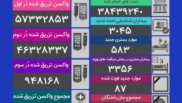 آخرین آمار قربانیان کرونا در شبانه روز گذشته (۶ آذر) + جدول