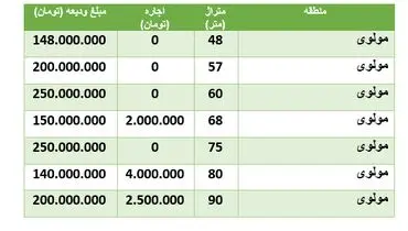 قیمت رهن و اجاره مسکن در منطقه مولوی تهران  + جدول