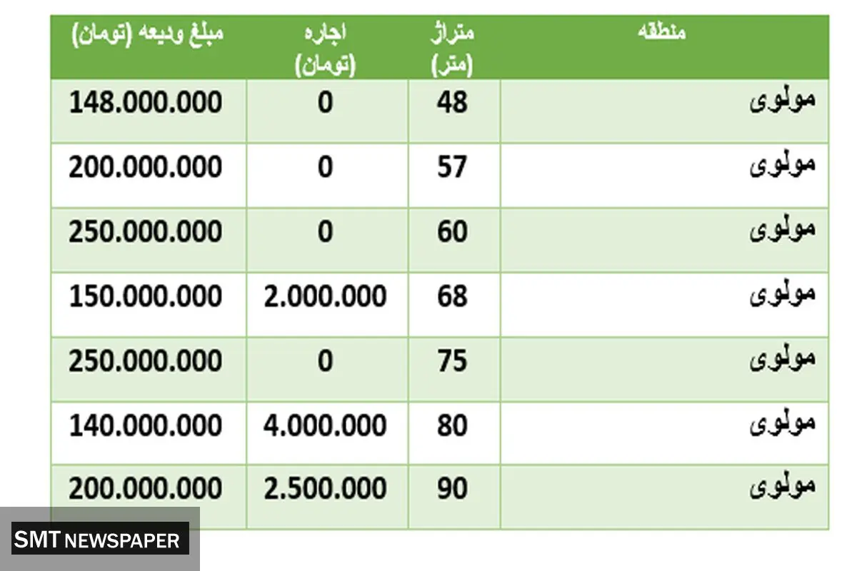 قیمت رهن و اجاره مسکن در منطقه مولوی تهران + جدول