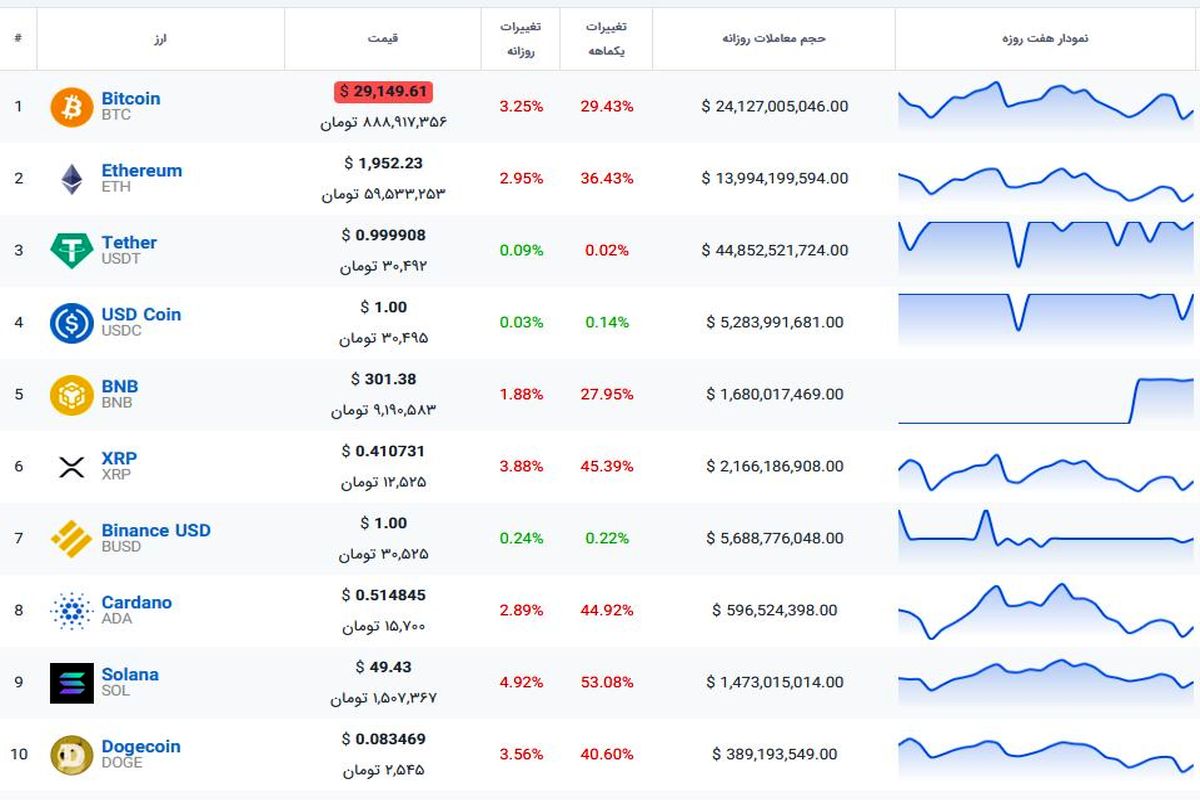 بیت کوین در حال مقاومت