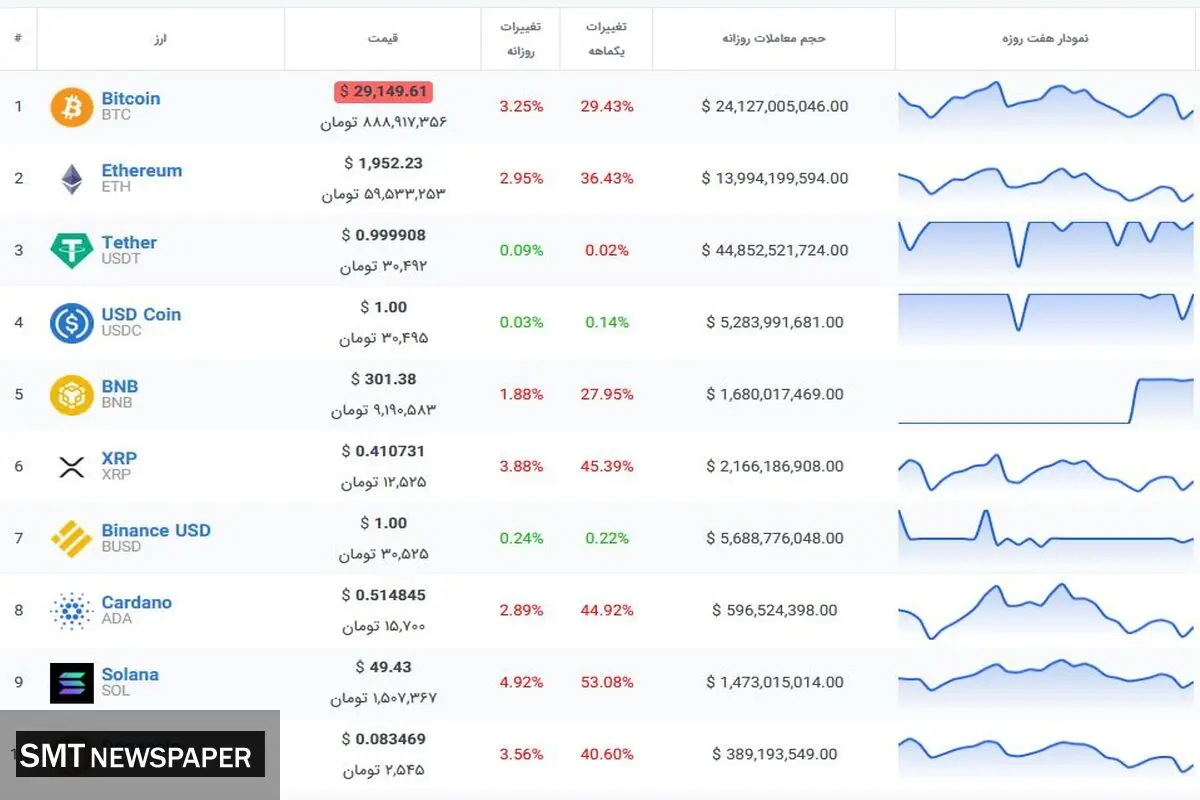 بیت کوین در حال مقاومت