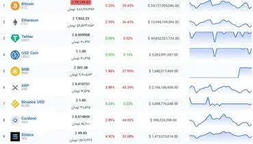بیت کوین در حال مقاومت