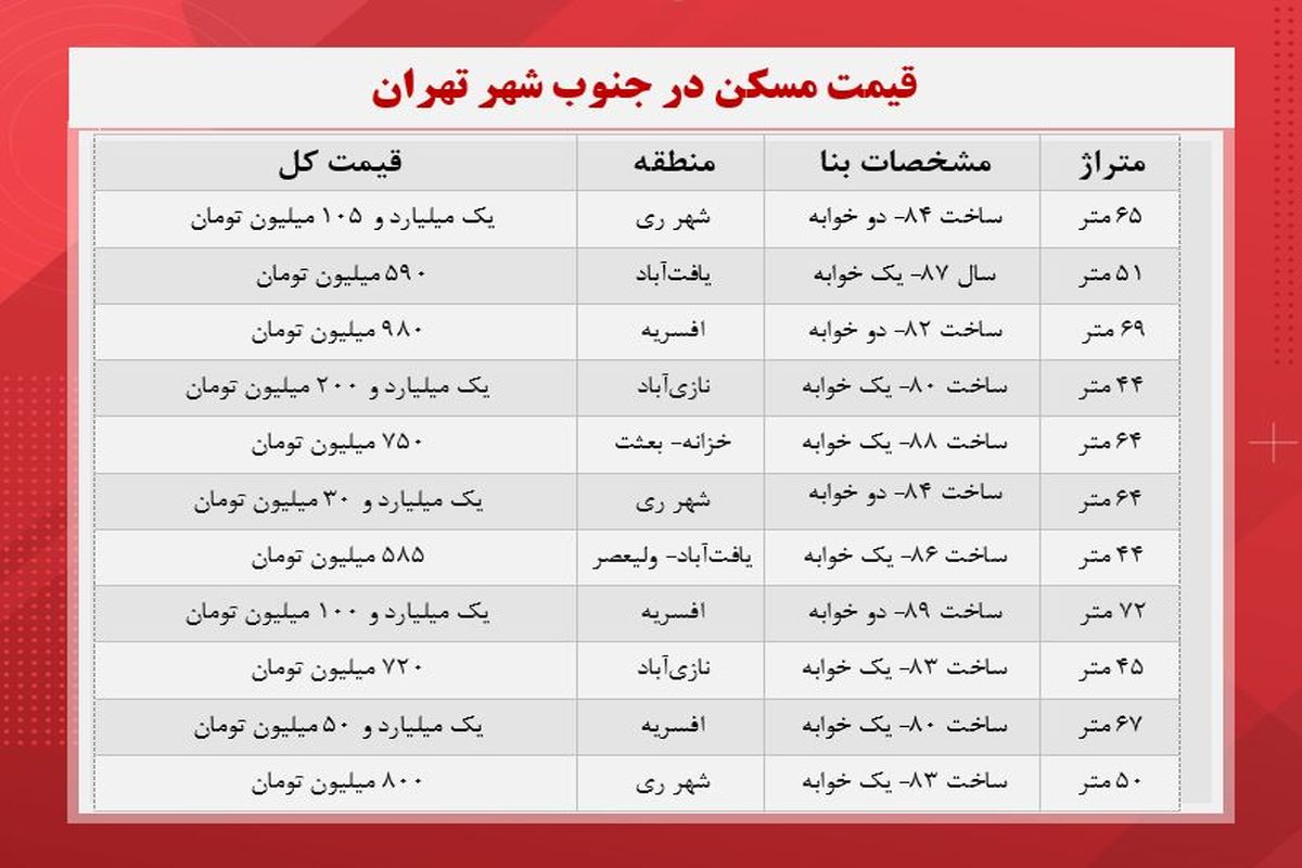 آپارتمان‌های زیر یک میلیارد تومان در تهران کدامند؟ + جدول